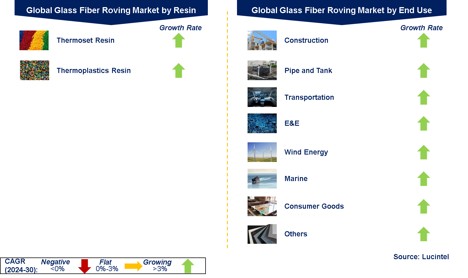 Global Glass Fiber Roving Market by Segments